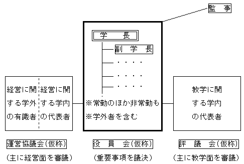 運営機構