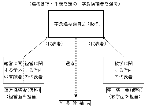 総長選挙