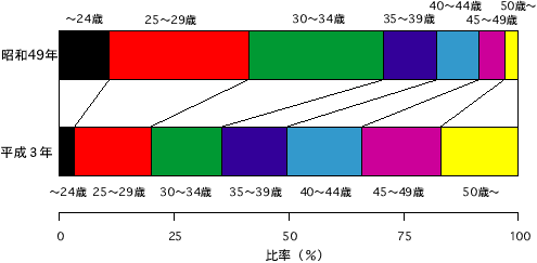年齢構成