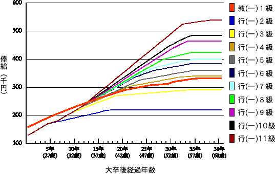 俸給制度曲線